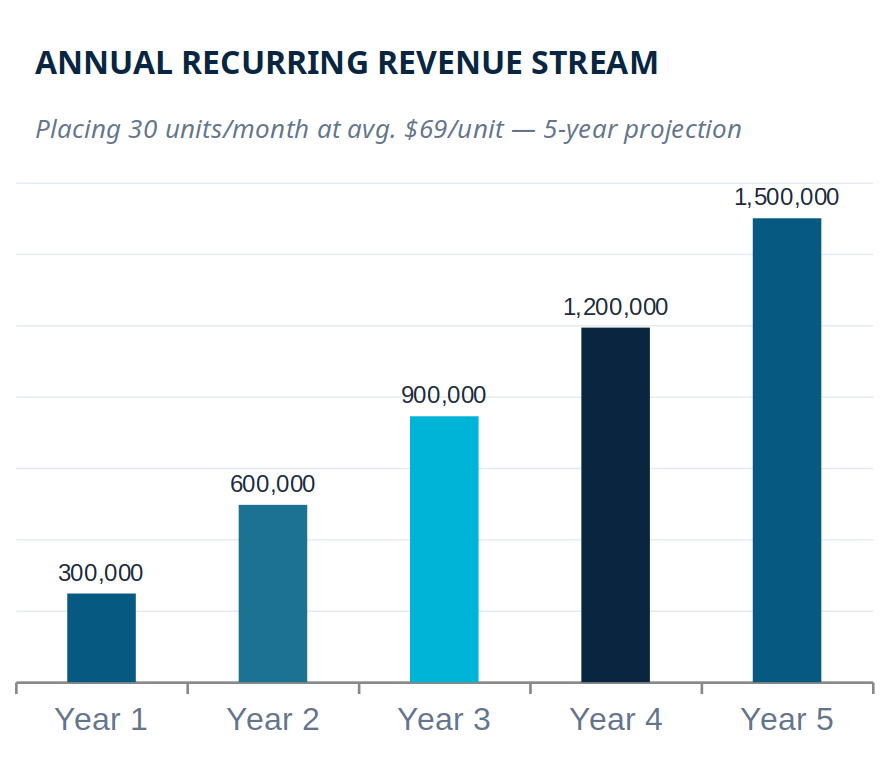 Annual recurring revenue stream graph